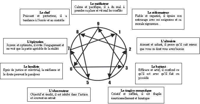 Ennéagramme 3 (ISRI)