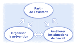 Risques Psychosociaux - De l'évaluation à la prévention