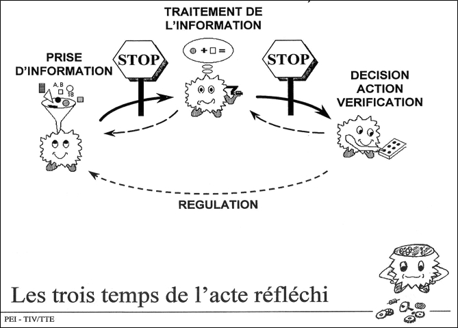 Animatique ISRI - cartes cognitives - Les trois temps de l'acte réfléchi